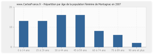 Répartition par âge de la population féminine de Montagnac en 2007