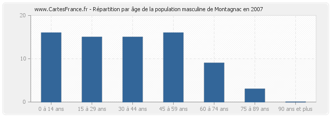 Répartition par âge de la population masculine de Montagnac en 2007