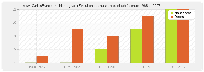 Montagnac : Evolution des naissances et décès entre 1968 et 2007