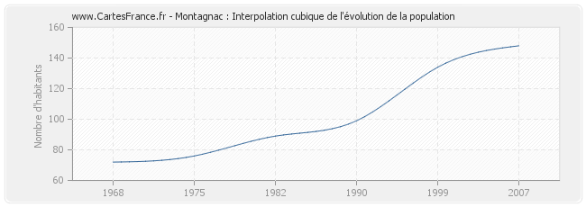 Montagnac : Interpolation cubique de l'évolution de la population