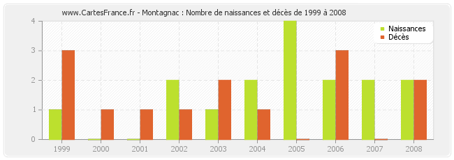 Montagnac : Nombre de naissances et décès de 1999 à 2008