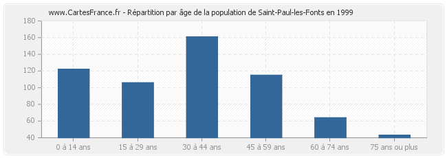 Répartition par âge de la population de Saint-Paul-les-Fonts en 1999