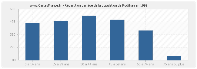 Répartition par âge de la population de Rodilhan en 1999