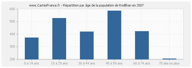 Répartition par âge de la population de Rodilhan en 2007
