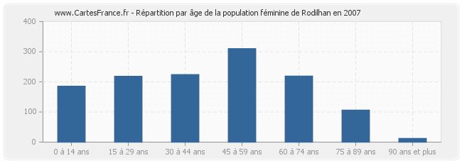 Répartition par âge de la population féminine de Rodilhan en 2007