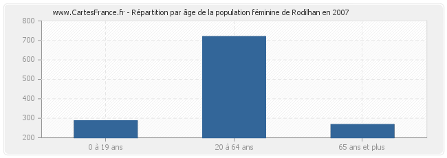 Répartition par âge de la population féminine de Rodilhan en 2007
