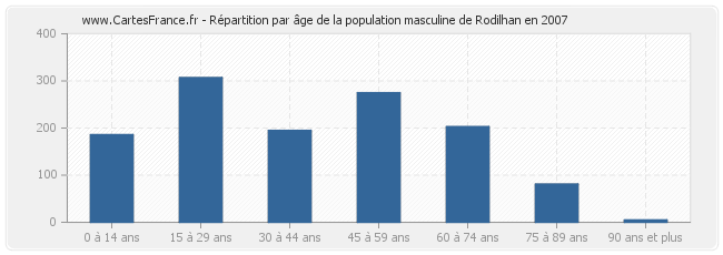 Répartition par âge de la population masculine de Rodilhan en 2007
