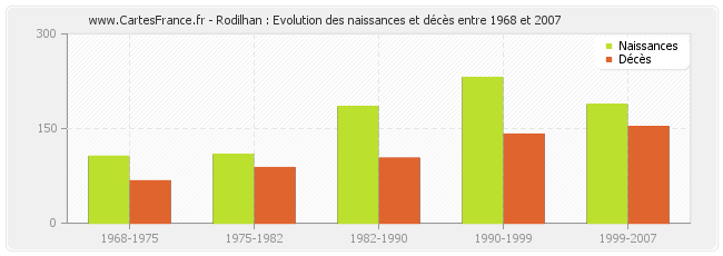 Rodilhan : Evolution des naissances et décès entre 1968 et 2007