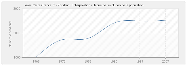 Rodilhan : Interpolation cubique de l'évolution de la population
