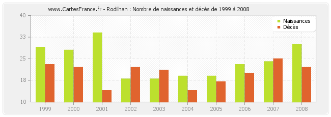 Rodilhan : Nombre de naissances et décès de 1999 à 2008