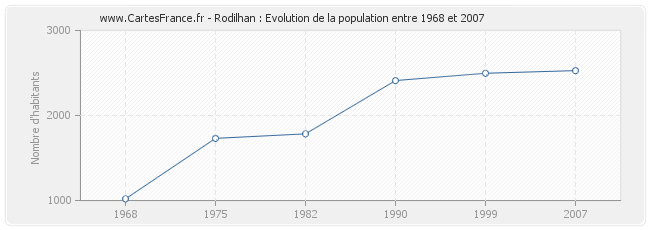 Population Rodilhan