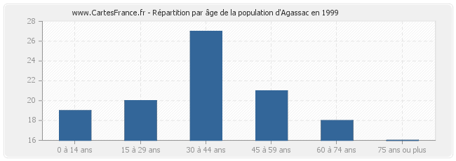 Répartition par âge de la population d'Agassac en 1999