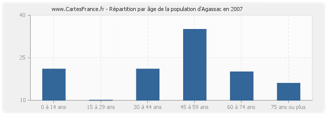 Répartition par âge de la population d'Agassac en 2007