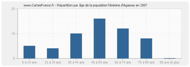 Répartition par âge de la population féminine d'Agassac en 2007