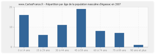 Répartition par âge de la population masculine d'Agassac en 2007