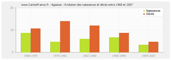 Agassac : Evolution des naissances et décès entre 1968 et 2007