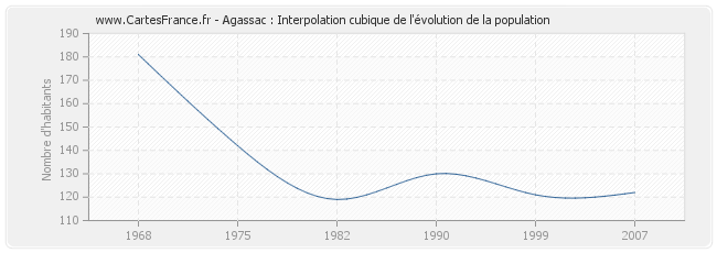 Agassac : Interpolation cubique de l'évolution de la population