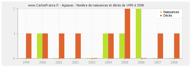 Agassac : Nombre de naissances et décès de 1999 à 2008