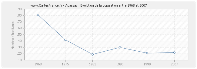 Population Agassac