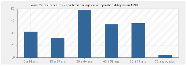 Répartition par âge de la population d'Aignes en 1999
