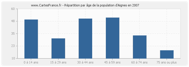 Répartition par âge de la population d'Aignes en 2007
