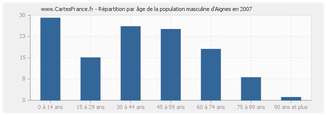 Répartition par âge de la population masculine d'Aignes en 2007