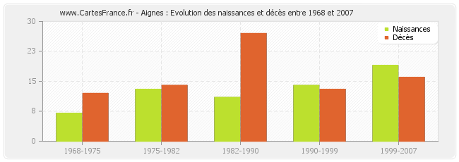 Aignes : Evolution des naissances et décès entre 1968 et 2007