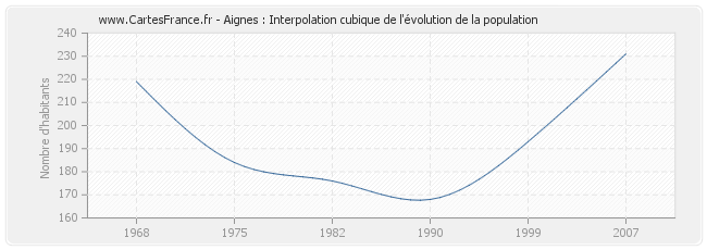 Aignes : Interpolation cubique de l'évolution de la population