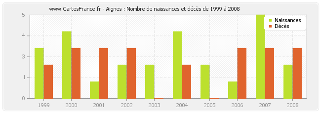 Aignes : Nombre de naissances et décès de 1999 à 2008