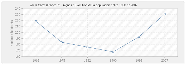 Population Aignes