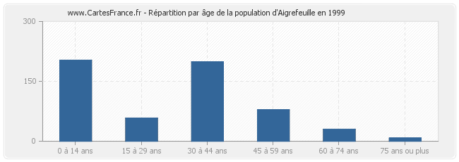 Répartition par âge de la population d'Aigrefeuille en 1999