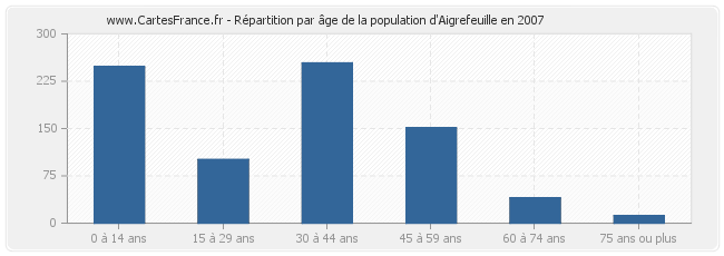 Répartition par âge de la population d'Aigrefeuille en 2007