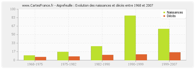 Aigrefeuille : Evolution des naissances et décès entre 1968 et 2007