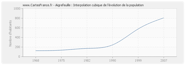 Aigrefeuille : Interpolation cubique de l'évolution de la population