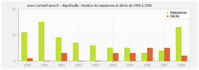 Aigrefeuille : Nombre de naissances et décès de 1999 à 2008