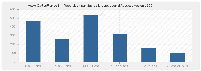 Répartition par âge de la population d'Ayguesvives en 1999
