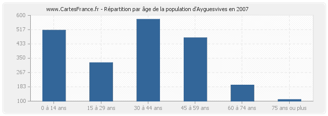 Répartition par âge de la population d'Ayguesvives en 2007