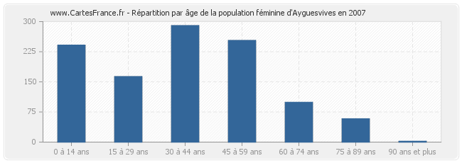 Répartition par âge de la population féminine d'Ayguesvives en 2007