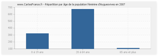 Répartition par âge de la population féminine d'Ayguesvives en 2007