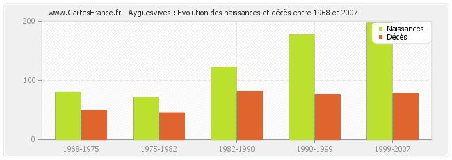Ayguesvives : Evolution des naissances et décès entre 1968 et 2007