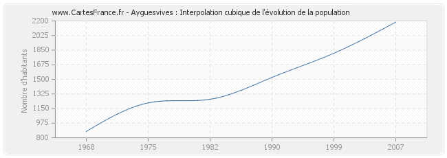 Ayguesvives : Interpolation cubique de l'évolution de la population