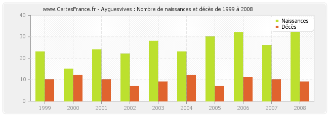 Ayguesvives : Nombre de naissances et décès de 1999 à 2008