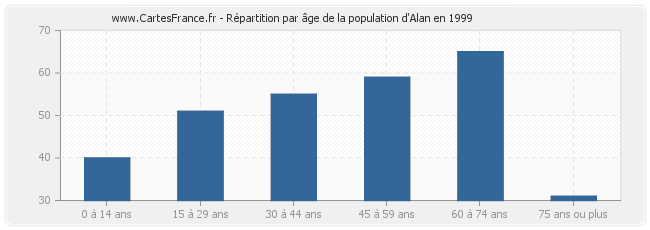 Répartition par âge de la population d'Alan en 1999