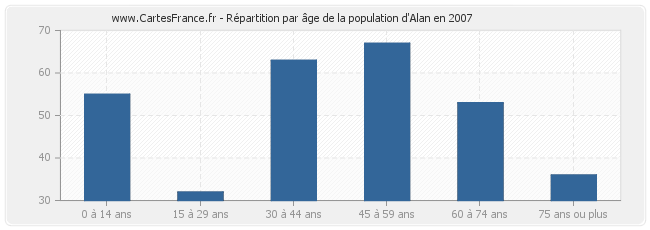 Répartition par âge de la population d'Alan en 2007