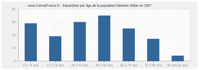 Répartition par âge de la population féminine d'Alan en 2007