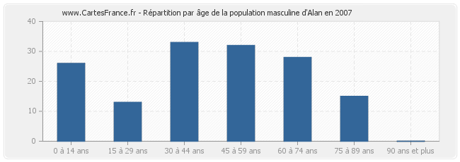 Répartition par âge de la population masculine d'Alan en 2007