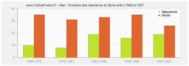 Alan : Evolution des naissances et décès entre 1968 et 2007