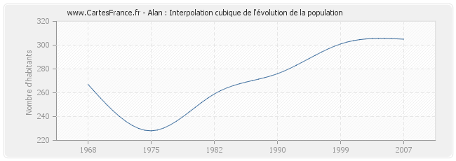 Alan : Interpolation cubique de l'évolution de la population