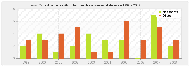 Alan : Nombre de naissances et décès de 1999 à 2008