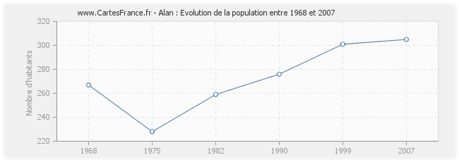 Population Alan
